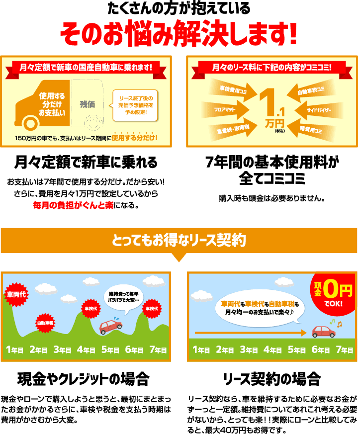 たくさんの方が抱えているそのお悩み解決します! 月々定額で新車に乗れる 7年間の基本使用料が全てコミコミ とってもお得なリース契約 ローンと比較してみると、最大40万円もお得です。